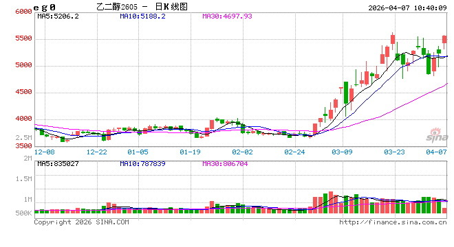 M开盘|国内期货主力合约涨跌不一 乙二醇等涨超5% M开盘|国内期货主力合约涨跌不一 乙二醇等涨超5%