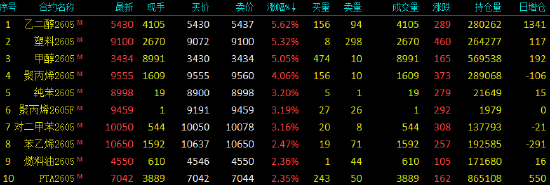 M开盘|国内期货主力合约涨跌不一 乙二醇等涨超5% M开盘|国内期货主力合约涨跌不一 乙二醇等涨超5%