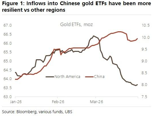 M瑞银:来自中国的黄金需求将会持续下去 M瑞银:来自中国的黄金需求将会持续下去