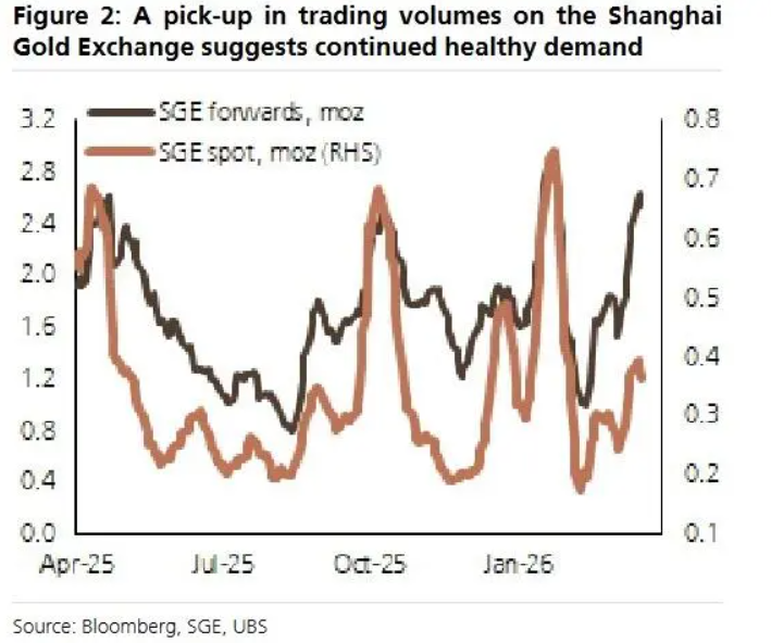 M瑞银:来自中国的黄金需求将会持续下去 M瑞银:来自中国的黄金需求将会持续下去