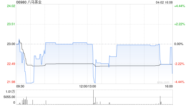 M八马茶业获王文龙增持3.69万股 每股均价约24.66港元