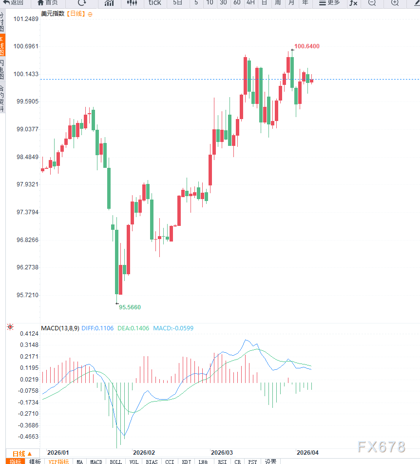 M美元指数延续高位震荡，压力位置附近谨防回调