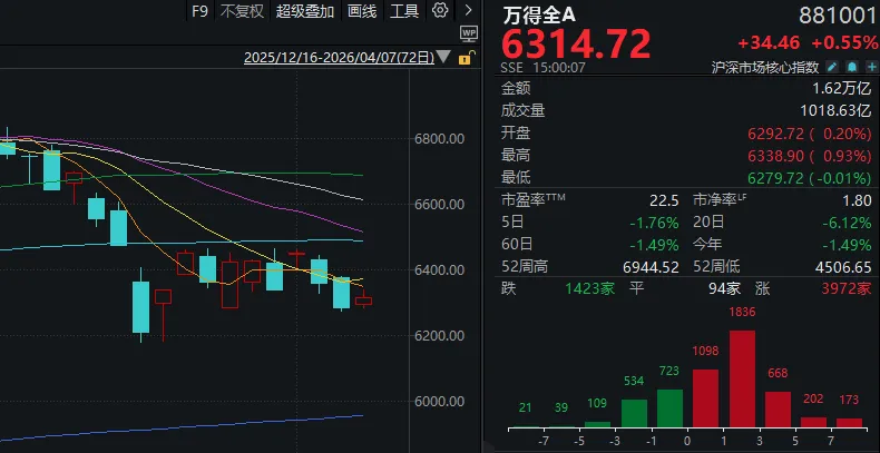 M又是一年4月7日,A股“画风突变”!这一板块掀涨停潮 M又是一年4月7日,A股“画风突变”!这一板块掀涨停潮
