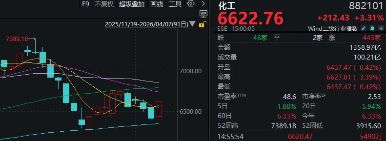 M又是一年4月7日,A股“画风突变”!这一板块掀涨停潮 M又是一年4月7日,A股“画风突变”!这一板块掀涨停潮