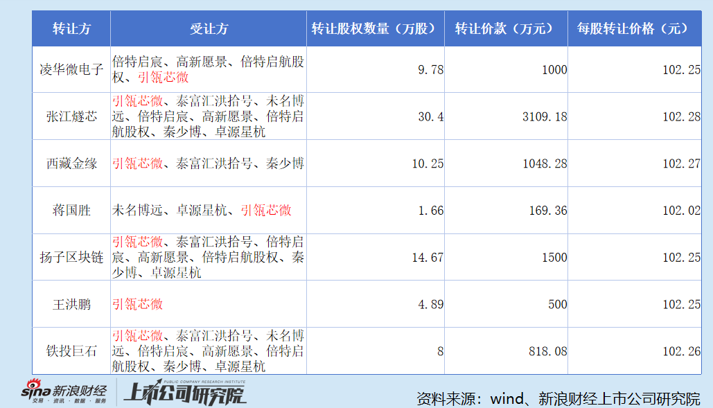 M中茵微电子:实控人夫妇拿高薪仍低价减持套现 IP授权收入腰斩、占比萎缩至个位数 亏损扩大、现金流恶化 M中茵微电子:实控人夫妇拿高薪仍低价减持套现 IP授权收入腰斩、占比萎缩至个位数 亏损扩大、现金流恶化
