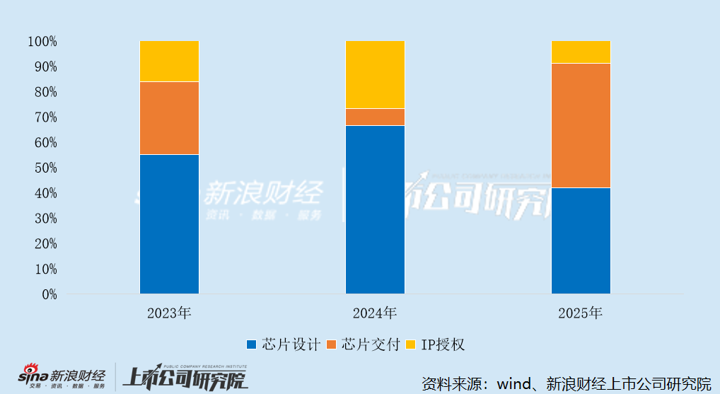 M中茵微电子:实控人夫妇拿高薪仍低价减持套现 IP授权收入腰斩、占比萎缩至个位数 亏损扩大、现金流恶化 M中茵微电子:实控人夫妇拿高薪仍低价减持套现 IP授权收入腰斩、占比萎缩至个位数 亏损扩大、现金流恶化