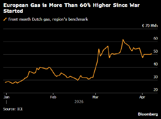 M欧洲天然气价格跃升 特朗普最后通牒临近之际袭击事件仍持续不断