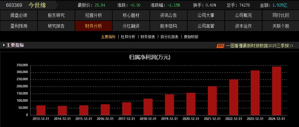 M股价连跌12周！今世缘3月调研记录或揭示调整真相