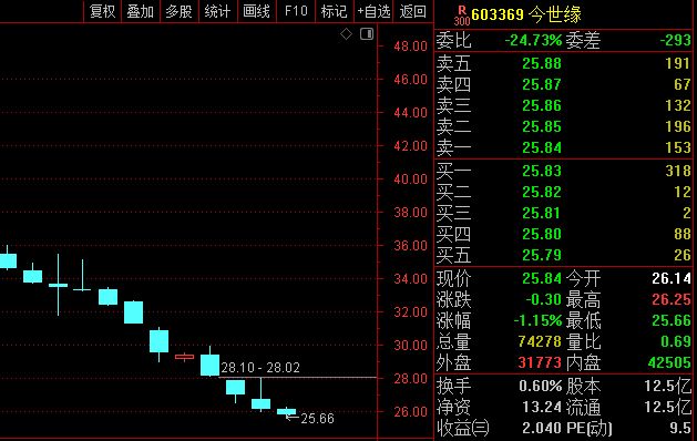 M股价连跌12周！今世缘3月调研记录或揭示调整真相
