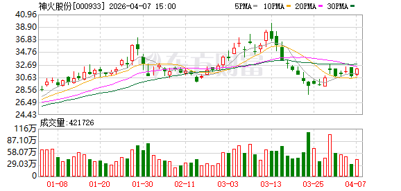 M神火股份首季业绩暴增 净利润预计增长217.68%