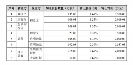 M飞依诺二闯IPO：GE旧部奚水前妻、妻子、女儿同现股权版图，老股东IPO前密集套现超亿元 | 长三角资本局