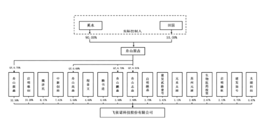 M飞依诺二闯IPO：GE旧部奚水前妻、妻子、女儿同现股权版图，老股东IPO前密集套现超亿元 | 长三角资本局