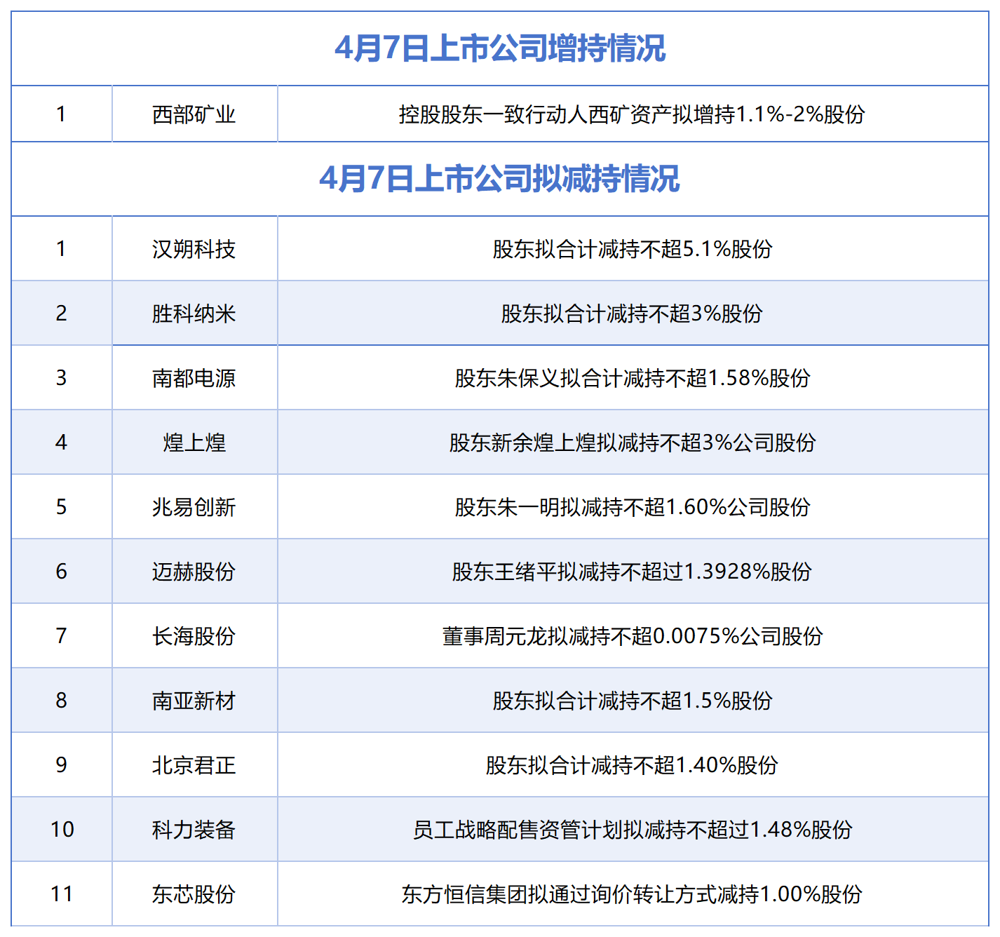 M4月7日增减持汇总：西部矿业披露增持情况，汉朔科技等11股拟减持（表）