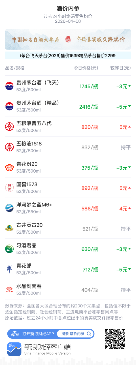 M酒价内参4月8日价格发布 终端总价创近8天新低