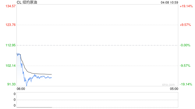 M华泰期货:美伊达成停火协议两周,油价大幅回落 M华泰期货:美伊达成停火协议两周,油价大幅回落