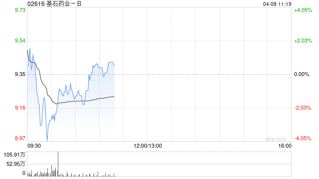 M招商证券国际：大升基石药业目标价至16.9港元 维持“增持”评级
