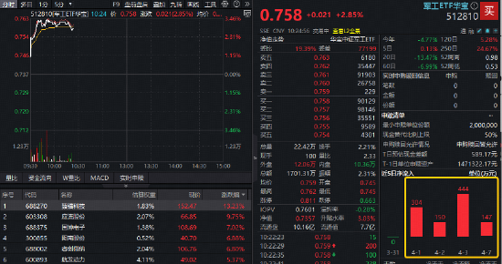 M全球军火商“狂揽订单”!军工强劲上攻,华宝基金军工ETF摸高3.46%!臻镭科技狂飙14%,应流股份涨停 M全球军火商“狂揽订单”!军工强劲上攻,华宝基金军工ETF摸高3.46%!臻镭科技狂飙14%,应流股份涨停