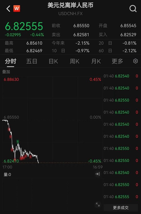 M离岸人民币大涨，创三年来新高