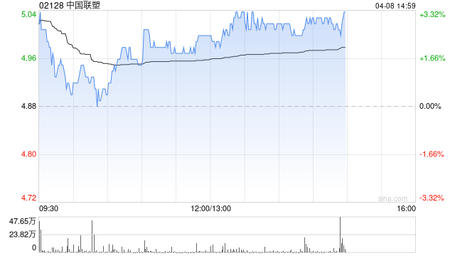 M中金:升中国联塑目标价至5.9港元 去年业绩逊预期 M中金:升中国联塑目标价至5.9港元 去年业绩逊预期
