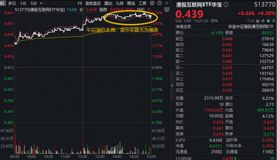 M神秘AI模型“屠榜”，阿里股价暴涨！港股AI强势逼空，华宝基金港股互联网ETF（513770）爆量涨6.3%创纪录
