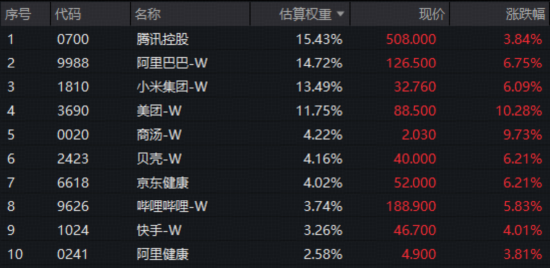 M神秘AI模型“屠榜”，阿里股价暴涨！港股AI强势逼空，华宝基金港股互联网ETF（513770）爆量涨6.3%创纪录