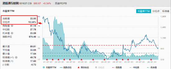 M神秘AI模型“屠榜”，阿里股价暴涨！港股AI强势逼空，华宝基金港股互联网ETF（513770）爆量涨6.3%创纪录