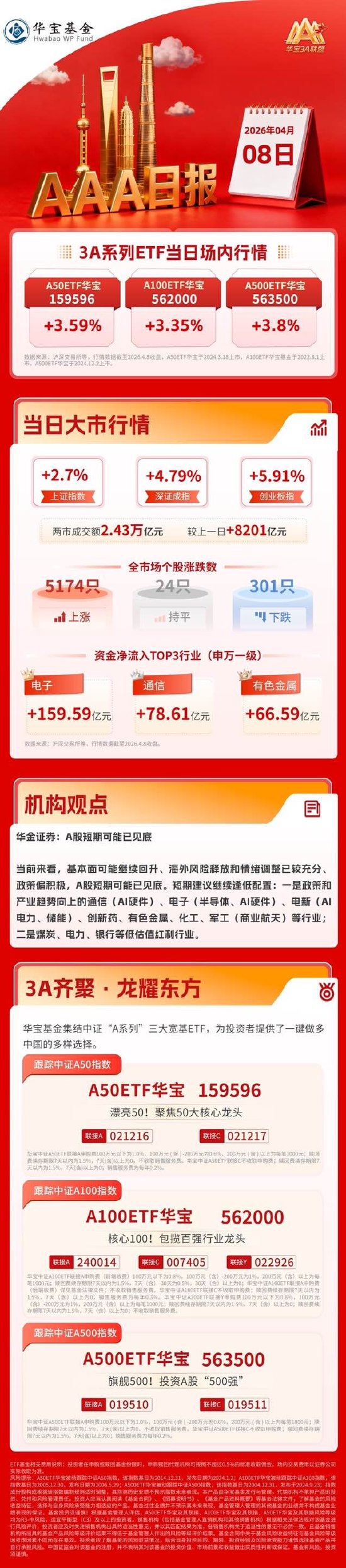 M大反攻！创业板指暴涨近6%，3A指数均大涨超3%｜华宝基金3A日报（2026.4.8）