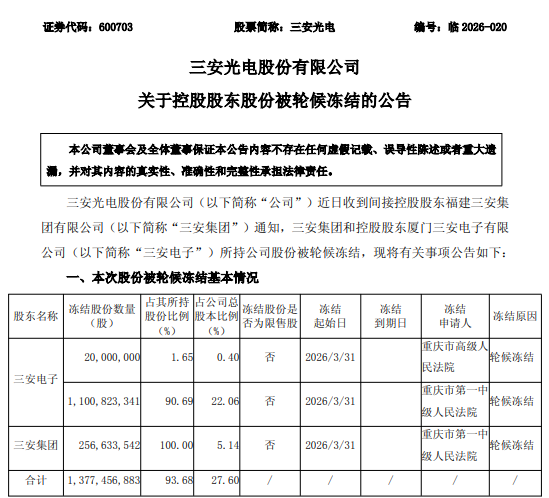 M实控人、总经理相继被留置，三安光电市值半月蒸发超200亿