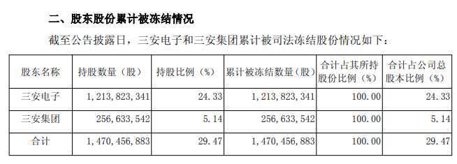 M实控人、总经理相继被留置，三安光电市值半月蒸发超200亿