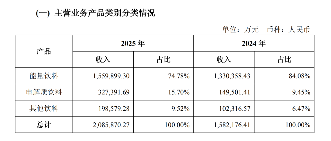 M押宝张雪机车“赢麻了”？东鹏饮料港股市值已缩水超400亿
