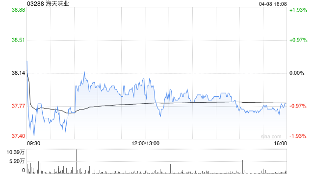 M海天味业遭GIC Private Limited减持45.01万股 每股作价约37.21港元