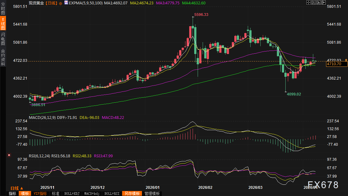 M黄金交易提醒：暴涨又暴跌！美伊停火引爆黄金过山车行情，背后暗藏更大杀机