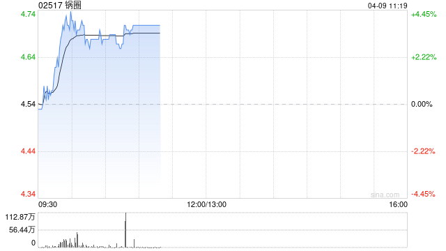 M锅圈早盘涨逾4% 公司2026年开店和同店指引超预期