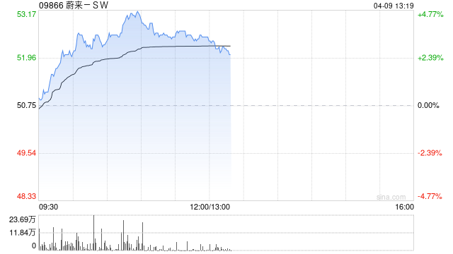 M蔚来-SW盘中涨超4% 全新旗舰SUV ES9将于今晚正式亮相