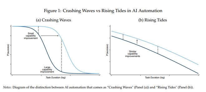 M麻省理工：到2029年，AI足以胜任大部分基于文本的任务