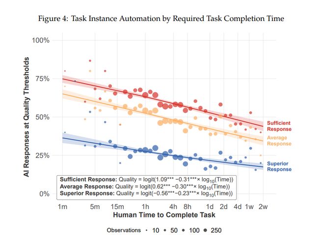 M麻省理工：到2029年，AI足以胜任大部分基于文本的任务