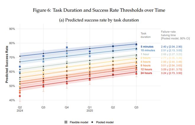 M麻省理工：到2029年，AI足以胜任大部分基于文本的任务