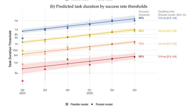 M麻省理工：到2029年，AI足以胜任大部分基于文本的任务