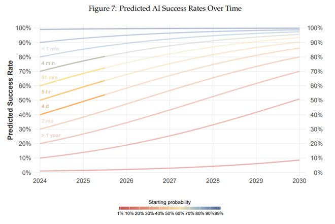 M麻省理工：到2029年，AI足以胜任大部分基于文本的任务