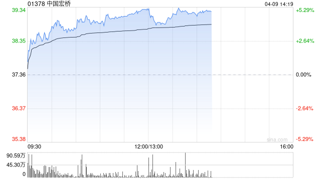 M花旗:上调中国宏桥目标价至48港元 继续列为首选股 M花旗:上调中国宏桥目标价至48港元 继续列为首选股
