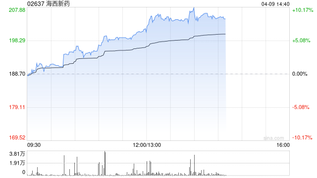 M海西新药午后涨超8% HXP056临床进展顺利 M海西新药午后涨超8% HXP056临床进展顺利