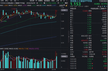 M强者恒强！光模块巨头继续新高，长芯博创大涨超11%，华宝基金创业板人工智能ETF（159363）成交近10亿元