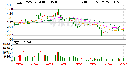 M一心堂:公司设立控股子公司一心手作云南餐饮有限公司以发展药食同源产业为主 M一心堂:公司设立控股子公司一心手作云南餐饮有限公司以发展药食同源产业为主