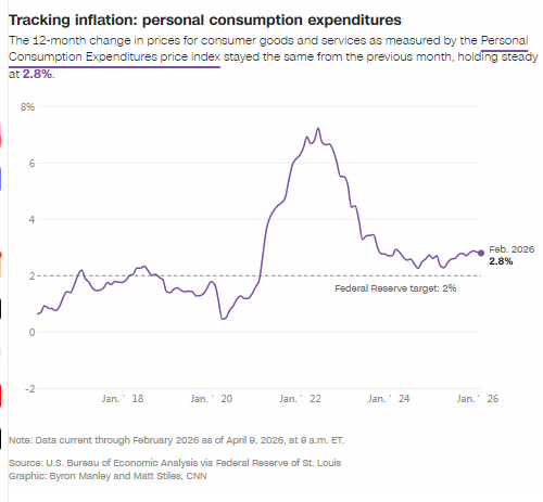 M美联储首选指标显示:伊朗战争爆发前,通胀居高不下 M美联储首选指标显示:伊朗战争爆发前,通胀居高不下