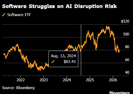 M软件股再度集体重挫 AI智能体令行业增长前景受到沉重打击