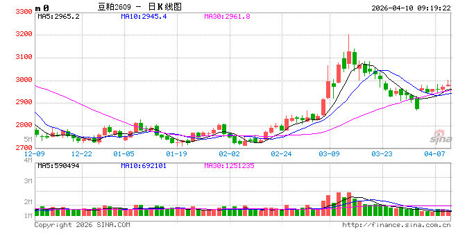 M光大期货:4月10日农产品日报 M光大期货:4月10日农产品日报