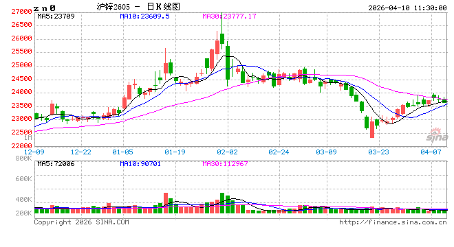 M长江有色：特朗普对美伊谈判协议持乐观预期 10日锌价或上涨