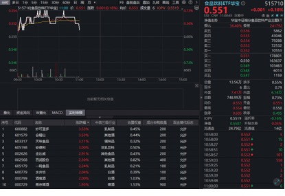 M茅台专卖店再现“秒空”盛况！吃喝板块走高，华宝基金食品饮料ETF（515710）红盘震荡！行业复苏将至？