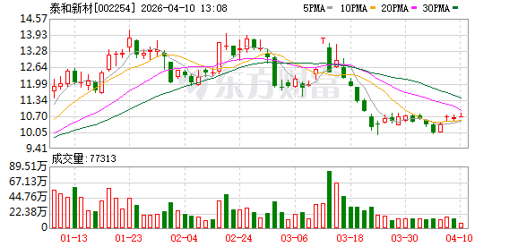 M泰和新材:公司暂无扩产计划 M泰和新材:公司暂无扩产计划