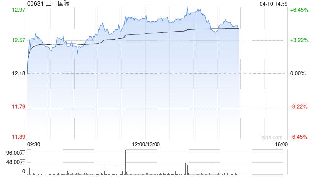 M三一国际午后涨超5% 招银国际维持“买入”评级 M三一国际午后涨超5% 招银国际维持“买入”评级